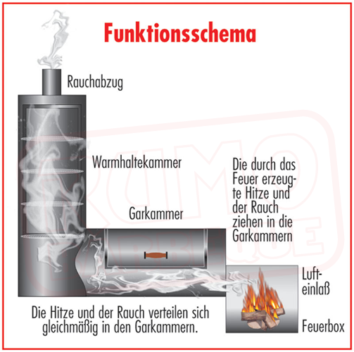 BBQ Stahl Smoker 20 Zoll Chuckwagon Edition 2024